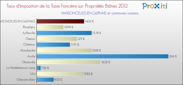 Taux d'imposition de la taxe foncière sur le bati 2012 pour MAISONCELLES-EN-GâTINAIS et les communes proches Comparaison des taux d'imposition de la taxe foncière sur le bati 2012 pour MAISONCELLES-EN-GâTINAIS et les communes voisines