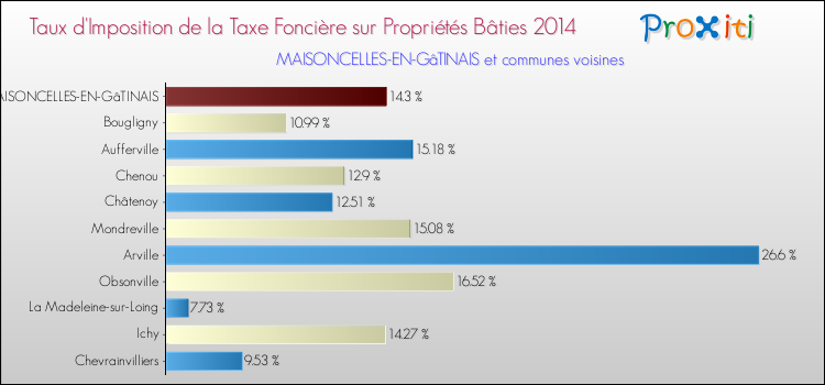 Taux d'imposition de la taxe foncière sur le bati 2014 pour MAISONCELLES-EN-GâTINAIS et les communes proches Comparaison des taux d'imposition de la taxe foncière sur le bati 2014 pour MAISONCELLES-EN-GâTINAIS et les communes voisines