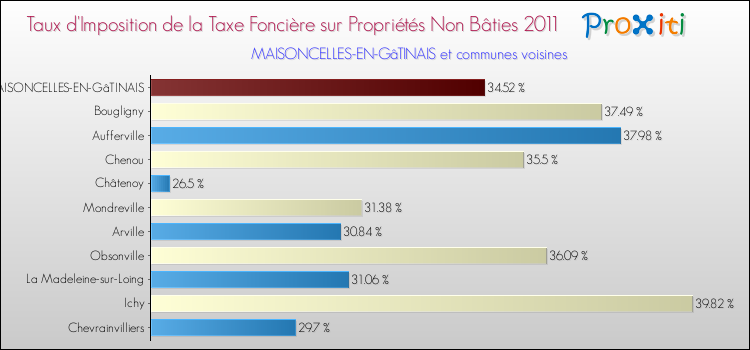Taux d'imposition de la taxe foncière sur les immeubles et terrains non batis 2011 pour MAISONCELLES-EN-GâTINAIS et les communes proches Comparaison des taux d'imposition de la taxe foncière sur les immeubles et terrains non batis 2011 pour MAISONCELLES-EN-GâTINAIS et les communes voisines