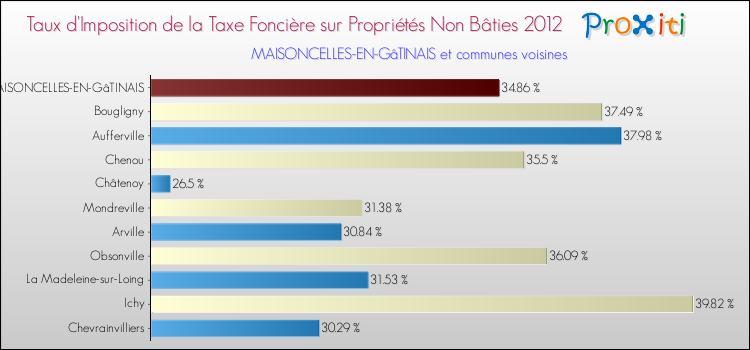 Taux d'imposition de la taxe foncière sur les immeubles et terrains non batis 2012 pour MAISONCELLES-EN-GâTINAIS et les communes proches Comparaison des taux d'imposition de la taxe foncière sur les immeubles et terrains non batis 2012 pour MAISONCELLES-EN-GâTINAIS et les communes voisines