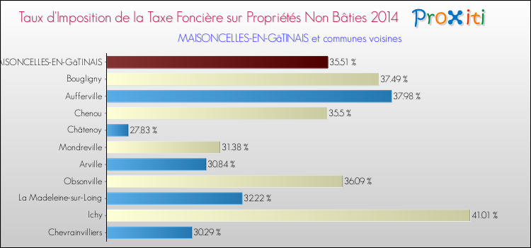 Taux d'imposition de la taxe foncière sur les immeubles et terrains non batis 2014 pour MAISONCELLES-EN-GâTINAIS et les communes proches Comparaison des taux d'imposition de la taxe foncière sur les immeubles et terrains non batis 2014 pour MAISONCELLES-EN-GâTINAIS et les communes voisines