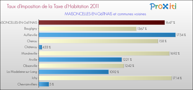 Taux d'imposition de la taxe d'habitation 2011 pour MAISONCELLES-EN-GâTINAIS et les communes proches Comparaison des taux d'imposition de la taxe d'habitation 2011 pour MAISONCELLES-EN-GâTINAIS et les communes voisines