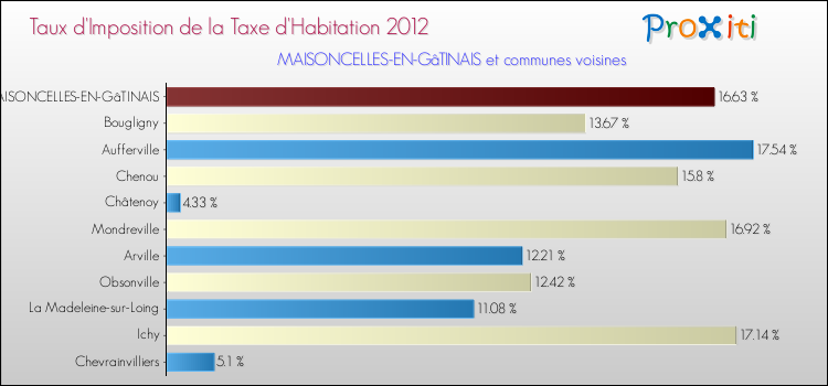 Taux d'imposition de la taxe d'habitation 2012 pour MAISONCELLES-EN-GâTINAIS et les communes proches Comparaison des taux d'imposition de la taxe d'habitation 2012 pour MAISONCELLES-EN-GâTINAIS et les communes voisines