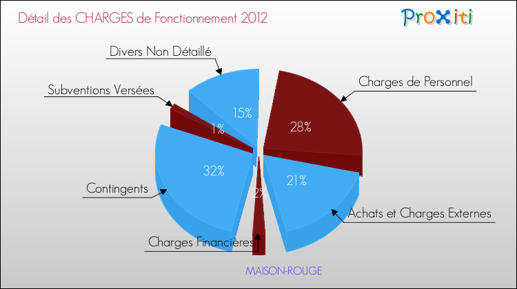 Décomposition des Charges de Fonctionnement 2012 de la commune de MAISON-ROUGE Charges de Fonctionnement 2012 pour la commune de MAISON-ROUGE