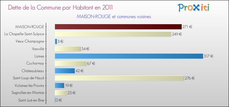 Dette par habitant de la commune en 2011 pour MAISON-ROUGE et les communes proches Comparaison de la dette par habitant de la commune en 2011 pour MAISON-ROUGE et les communes voisines