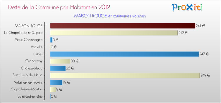 Dette par habitant de la commune en 2012 pour MAISON-ROUGE et les communes proches Comparaison de la dette par habitant de la commune en 2012 pour MAISON-ROUGE et les communes voisines