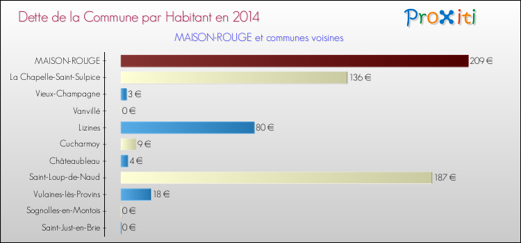 Dette par habitant de la commune en 2014 pour MAISON-ROUGE et les communes proches Comparaison de la dette par habitant de la commune en 2014 pour MAISON-ROUGE et les communes voisines