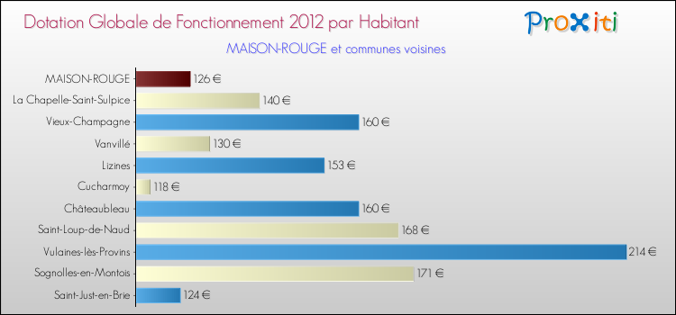 Montant des dotations globales de fonctionnement DGF par Habitant pour MAISON-ROUGE et les communes proches Comparaison des des dotations globales de fonctionnement DGF par habitant pour MAISON-ROUGE et les communes voisines
