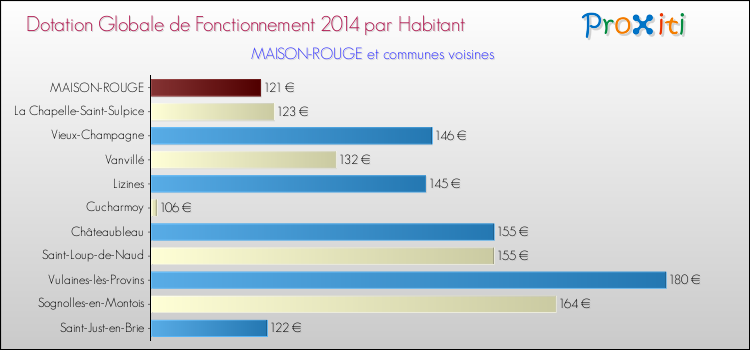 Montant des dotations globales de fonctionnement DGF par Habitant pour MAISON-ROUGE et les communes proches en 2014. Comparaison des des dotations globales de fonctionnement DGF par habitant pour MAISON-ROUGE et les communes voisines en 2014.