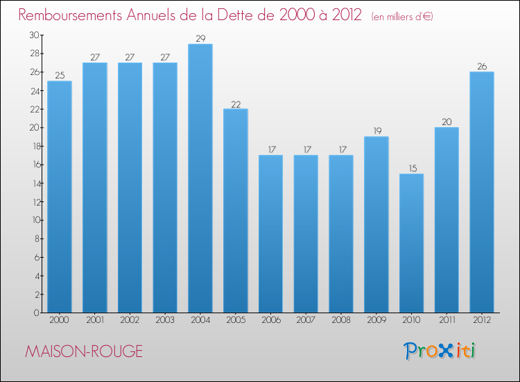 Evolution de l'annuité de la dette pour la commune de MAISON-ROUGE de 2000 à 2012 Annuités de la dette pour MAISON-ROUGE de 2000 à 2012