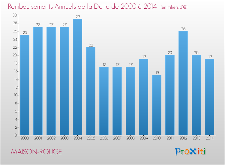 Evolution de l'annuité de la dette pour la commune de MAISON-ROUGE de 2000 à 2014 Annuités de la dette pour MAISON-ROUGE de 2000 à 2014