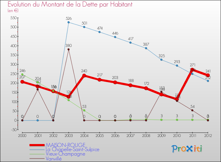 Evolution de la dette par habitant pour la commune de MAISON-ROUGE et les communes proches de 2000 à 2012 Comparaison de la dette par habitant pour MAISON-ROUGE et les communes voisines de 2000 à 2012