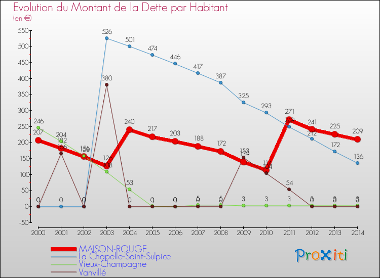 Evolution de la dette par habitant pour la commune de MAISON-ROUGE et les communes proches de 2000 à 2014 Comparaison de la dette par habitant pour MAISON-ROUGE et les communes voisines de 2000 à 2014