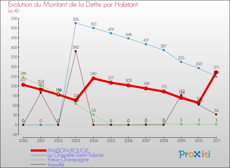 Evolution de la dette par habitant pour la commune de MAISON-ROUGE et les communes proches Comparaison de la dette par habitant pour MAISON-ROUGE et les communes voisines
