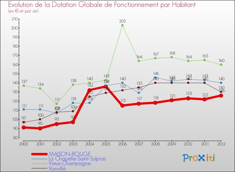 Evolution et montant de la dotation globale de fonctionnement par Habitant pour MAISON-ROUGE et les communes proches Comparaison des dotations globales de fonctionnement par habitant pour MAISON-ROUGE et les communes voisines