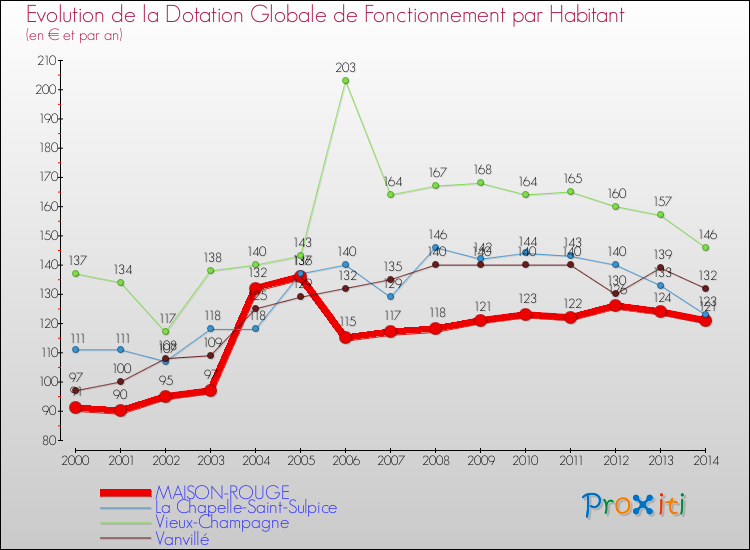 Evolution et montant de la dotation globale de fonctionnement par Habitant pour MAISON-ROUGE et les communes proches de 2000 à 2014. Comparaison des dotations globales de fonctionnement par habitant pour MAISON-ROUGE et les communes voisines de 2000 à 2014.