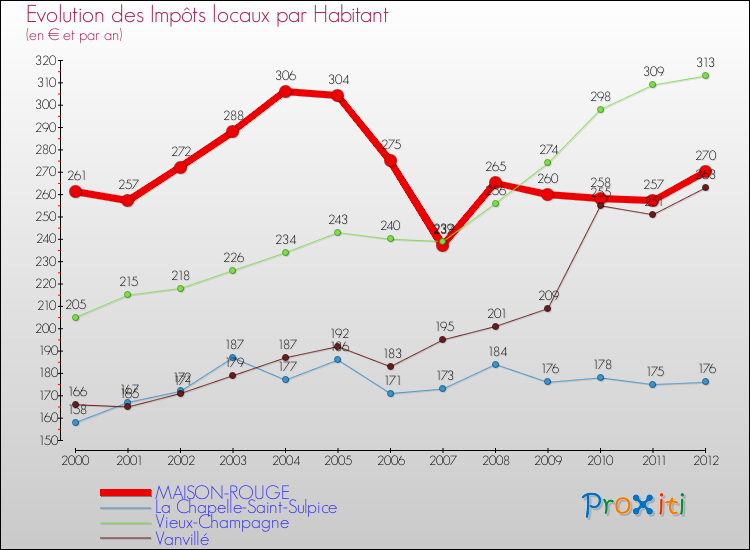 Evolution et montant des impôts locaux par Habitant pour MAISON-ROUGE et les communes proches Comparaison des impôts locaux par habitant pour MAISON-ROUGE et les communes voisines