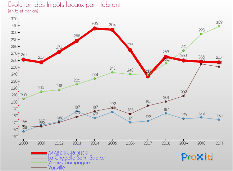 Evolution et montant des impôts locaux par Habitant pour MAISON-ROUGE et les communes proches Comparaison des impôts locaux par habitant pour MAISON-ROUGE et les communes voisines