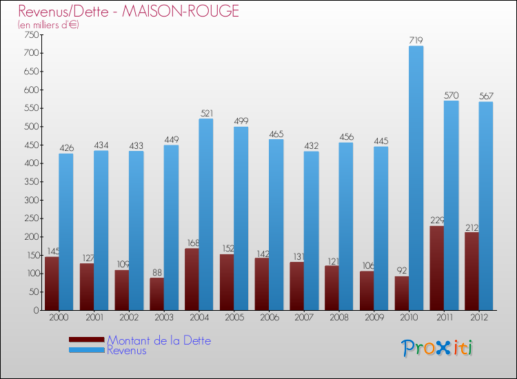 Evolution comparée de la dette et des revenus pour la commune de MAISON-ROUGE de 2000 à 2012 Comparaison de la dette et des revenus pour MAISON-ROUGE de 2000 à 2012