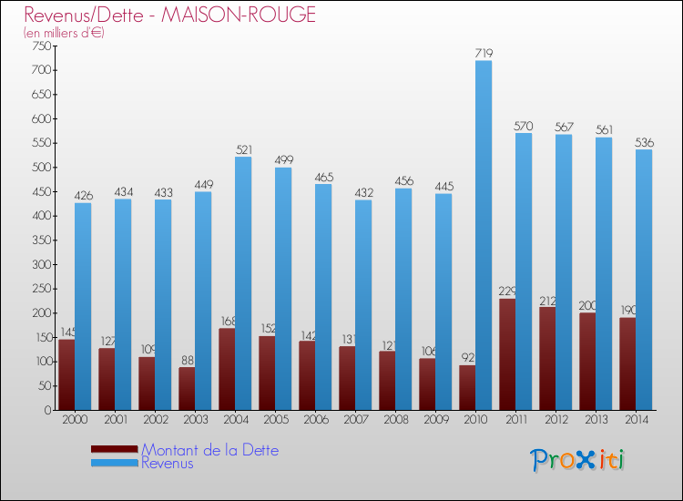Evolution comparée de la dette et des revenus pour la commune de MAISON-ROUGE de 2000 à 2014 Comparaison de la dette et des revenus pour MAISON-ROUGE de 2000 à 2014