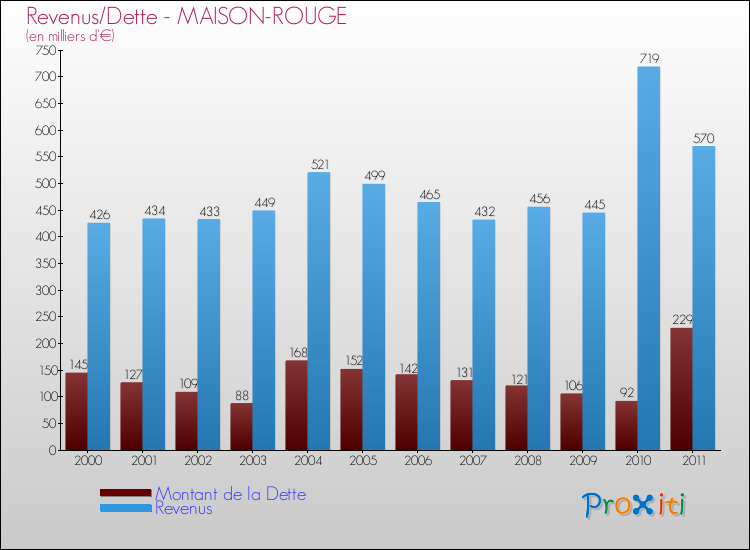 Evolution comparée de la dette et des revenus pour la commune de MAISON-ROUGE de 2000 à 2011 Comparaison de la dette et des revenus pour MAISON-ROUGE de 2000 à 2011