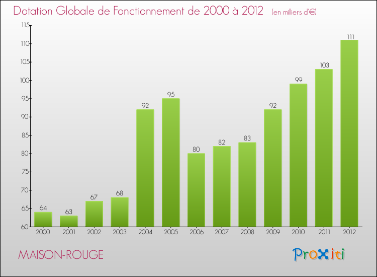 Evolution du montant de la Dotation Globale de Fonctionnement pour la commune de MAISON-ROUGE de 2000 à 2012 Evolution du montant de la Dotation Globale de Fonctionnement pour MAISON-ROUGE de 2000 à 2012