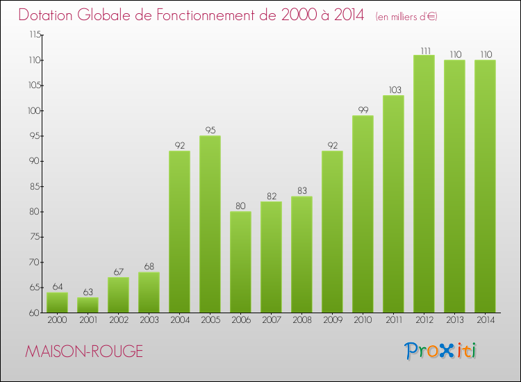 Evolution du montant de la Dotation Globale de Fonctionnement pour la commune de MAISON-ROUGE de 2000 à 2014 Evolution du montant de la Dotation Globale de Fonctionnement pour MAISON-ROUGE de 2000 à 2014