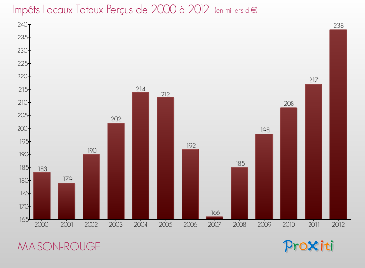 Evolution des Impôts Locaux pour la commune de MAISON-ROUGE de 2000 à 2012 Evolution des Impôts Locaux pour MAISON-ROUGE de 2000 à 2012