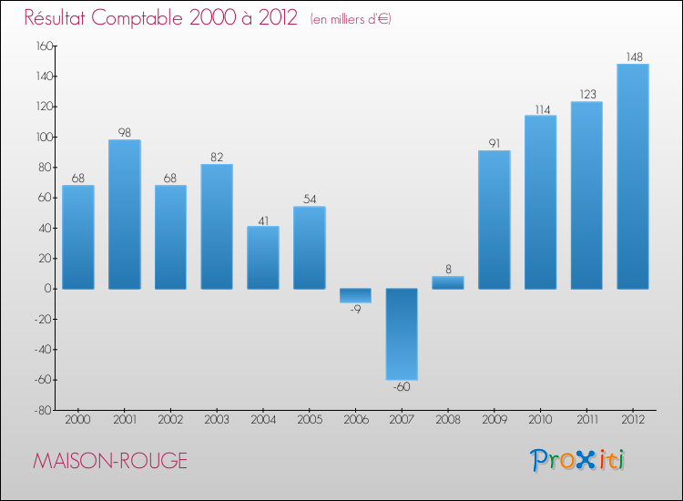 Evolution du résultat comptable pour la commune de MAISON-ROUGE de 2000 à 2012 Evolution du résultat comptable pour MAISON-ROUGE de 2000 à 2012