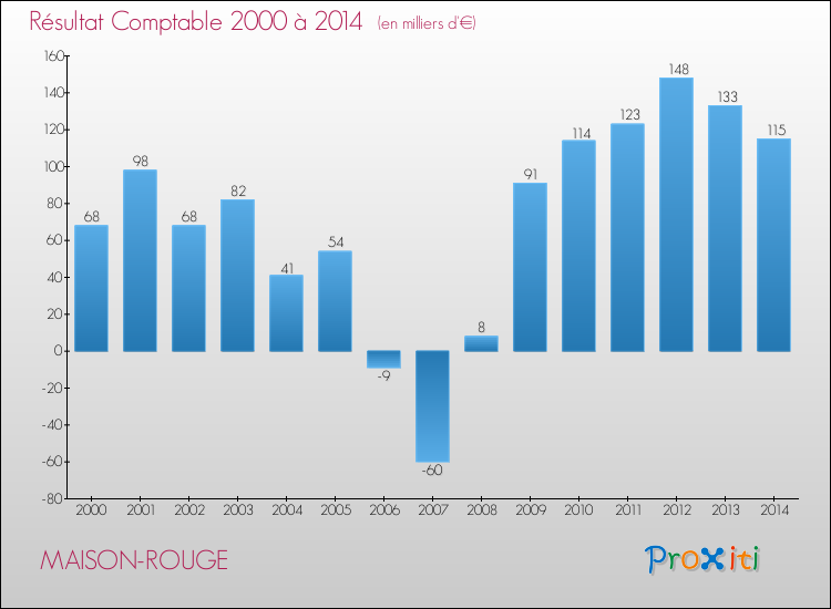 Evolution du résultat comptable pour la commune de MAISON-ROUGE de 2000 à 2014 Evolution du résultat comptable pour MAISON-ROUGE de 2000 à 2014