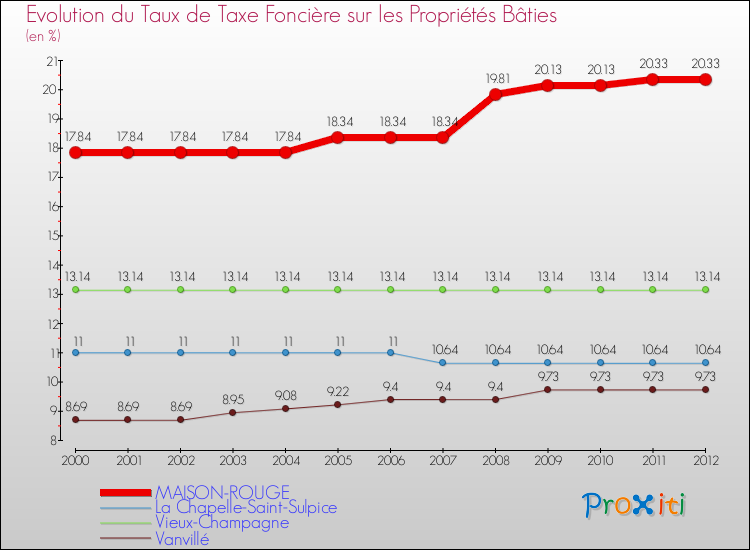 Evolution du taux de la taxe foncière sur le bati pour MAISON-ROUGE et les communes proches de 2000 à 2012 Comparaison des taux de taxe foncière sur le bati pour MAISON-ROUGE et les communes voisines de 2000 à 2012