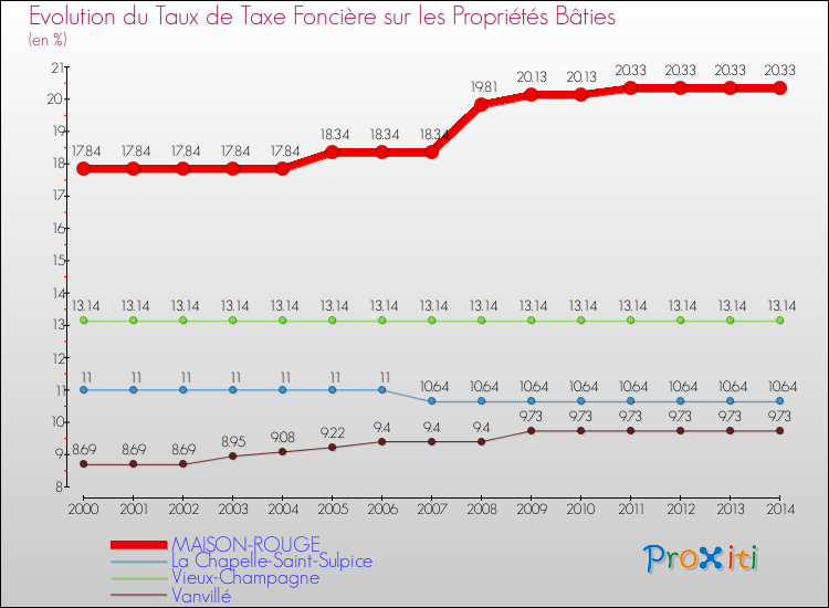 Evolution du taux de la taxe foncière sur le bati pour MAISON-ROUGE et les communes proches de 2000 à 2014 Comparaison des taux de taxe foncière sur le bati pour MAISON-ROUGE et les communes voisines de 2000 à 2014