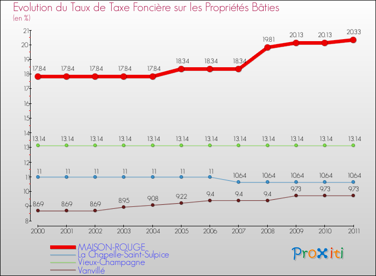 Evolution du taux de la taxe foncière sur le bati pour MAISON-ROUGE et les communes proches Comparaison des taux de taxe foncière sur le bati pour MAISON-ROUGE et les communes voisines