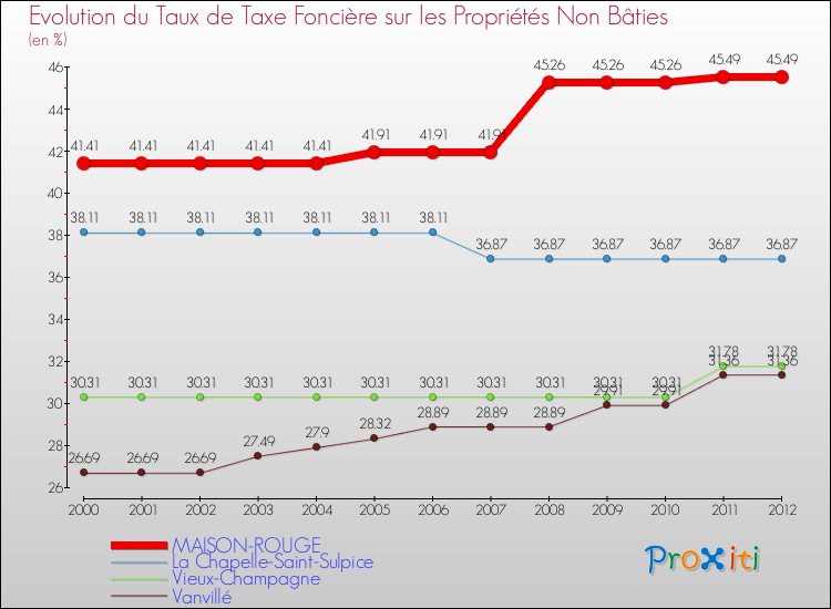 Evolution du taux de la taxe foncière sur les immeubles et terrains non batis pour MAISON-ROUGE et les communes proches de 2000 à 2012 Comparaison des taux de la taxe foncière sur les immeubles et terrains non batis pour MAISON-ROUGE et les communes voisines de 2000 à 2012