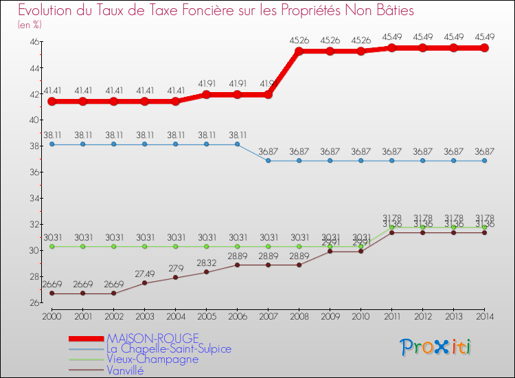 Evolution du taux de la taxe foncière sur les immeubles et terrains non batis pour MAISON-ROUGE et les communes proches de 2000 à 2014 Comparaison des taux de la taxe foncière sur les immeubles et terrains non batis pour MAISON-ROUGE et les communes voisines de 2000 à 2014