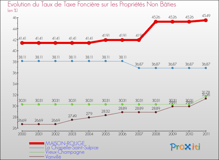 Evolution du taux de la taxe foncière sur les immeubles et terrains non batis pour MAISON-ROUGE et les communes proches Comparaison des taux de la taxe foncière sur les immeubles et terrains non batis pour MAISON-ROUGE et les communes voisines