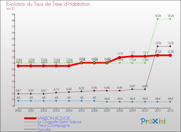 Evolution du taux de la taxe d'habitation pour MAISON-ROUGE et les communes proches Comparaison des taux de la taxe d'habitation pour MAISON-ROUGE et les communes voisines