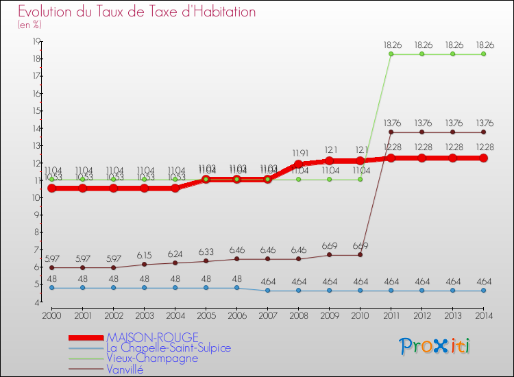 Evolution du taux de la taxe d'habitation pour MAISON-ROUGE et les communes proches de 2000 à 2014 Comparaison des taux de la taxe d'habitation pour MAISON-ROUGE et les communes voisines de 2000 à 2014