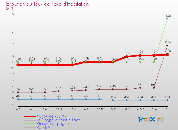 Evolution du taux de la taxe d'habitation pour MAISON-ROUGE et les communes proches Comparaison des taux de la taxe d'habitation pour MAISON-ROUGE et les communes voisines