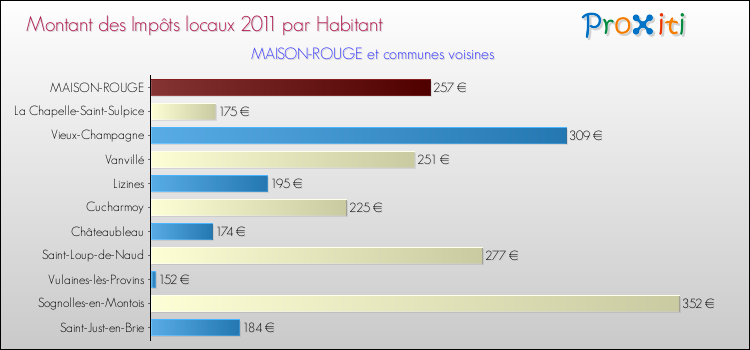 Montant des impôts locaux par Habitant pour MAISON-ROUGE et les communes proches Comparaison des impôts locaux par habitant pour MAISON-ROUGE et les communes voisines