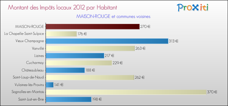Montant des impôts locaux par Habitant pour MAISON-ROUGE et les communes proches Comparaison des impôts locaux par habitant pour MAISON-ROUGE et les communes voisines