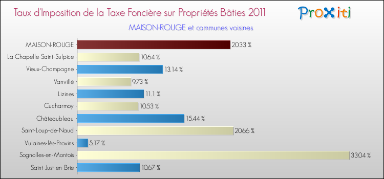 Taux d'imposition de la taxe foncière sur le bati 2011 pour MAISON-ROUGE et les communes proches Comparaison des taux d'imposition de la taxe foncière sur le bati 2011 pour MAISON-ROUGE et les communes voisines
