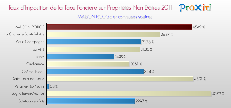 Taux d'imposition de la taxe foncière sur les immeubles et terrains non batis 2011 pour MAISON-ROUGE et les communes proches Comparaison des taux d'imposition de la taxe foncière sur les immeubles et terrains non batis 2011 pour MAISON-ROUGE et les communes voisines
