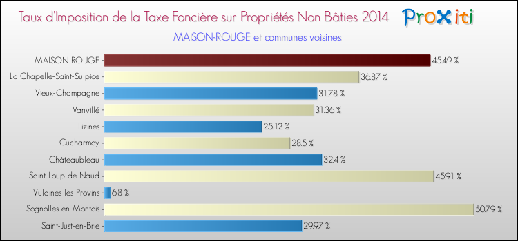 Taux d'imposition de la taxe foncière sur les immeubles et terrains non batis 2014 pour MAISON-ROUGE et les communes proches Comparaison des taux d'imposition de la taxe foncière sur les immeubles et terrains non batis 2014 pour MAISON-ROUGE et les communes voisines