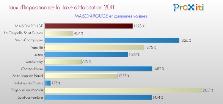 Taux d'imposition de la taxe d'habitation 2011 pour MAISON-ROUGE et les communes proches Comparaison des taux d'imposition de la taxe d'habitation 2011 pour MAISON-ROUGE et les communes voisines