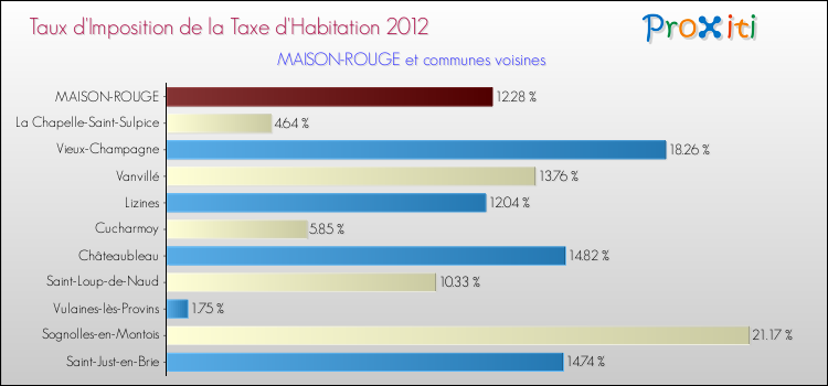 Taux d'imposition de la taxe d'habitation 2012 pour MAISON-ROUGE et les communes proches Comparaison des taux d'imposition de la taxe d'habitation 2012 pour MAISON-ROUGE et les communes voisines