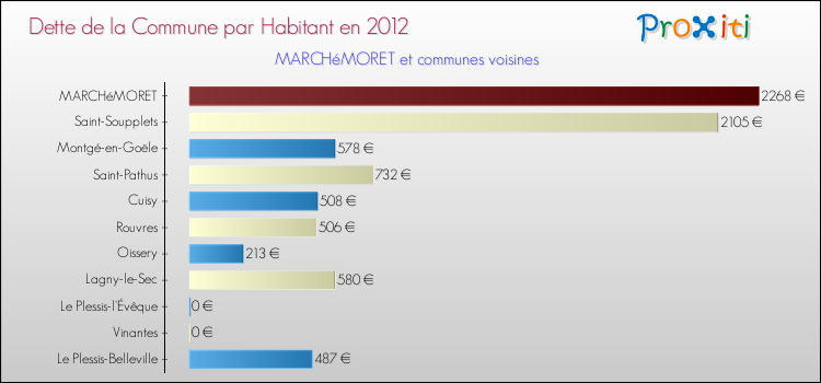 Dette par habitant de la commune en 2012 pour MARCHéMORET et les communes proches Comparaison de la dette par habitant de la commune en 2012 pour MARCHéMORET et les communes voisines