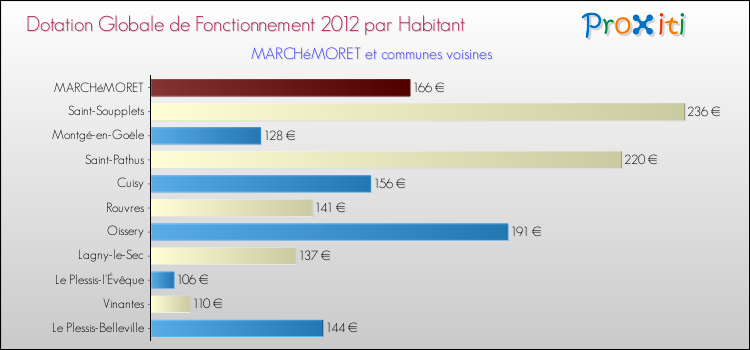 Montant des dotations globales de fonctionnement DGF par Habitant pour MARCHéMORET et les communes proches Comparaison des des dotations globales de fonctionnement DGF par habitant pour MARCHéMORET et les communes voisines
