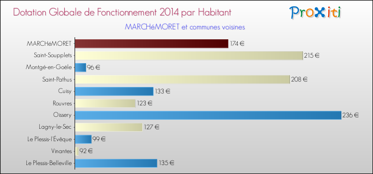 Montant des dotations globales de fonctionnement DGF par Habitant pour MARCHéMORET et les communes proches en 2014. Comparaison des des dotations globales de fonctionnement DGF par habitant pour MARCHéMORET et les communes voisines en 2014.