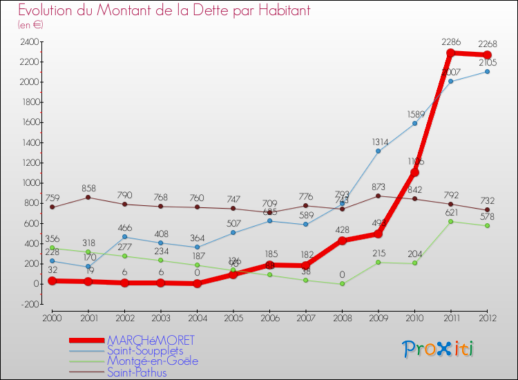 Evolution de la dette par habitant pour la commune de MARCHéMORET et les communes proches de 2000 à 2012 Comparaison de la dette par habitant pour MARCHéMORET et les communes voisines de 2000 à 2012